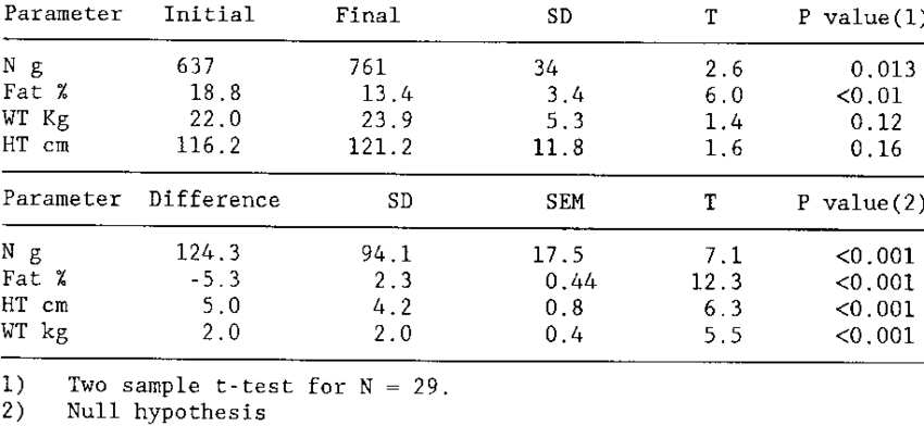 Average Changes And Significance In Sgh Trial - Number (850x392), Png Download