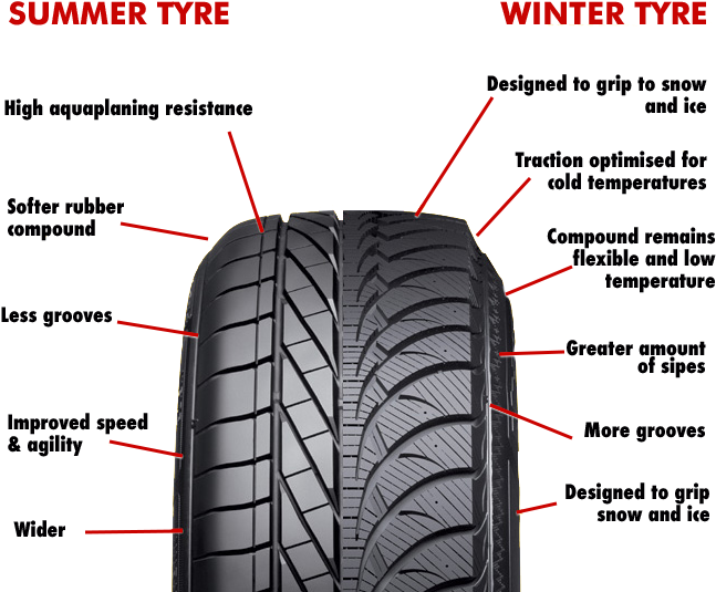 Summer Tyres Vs Winter Tyres - Tread (732x559), Png Download
