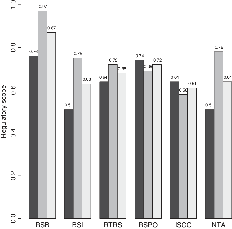 Regulatory Scope Distribution By Standards Schemes - Musical Keyboard (813x803), Png Download