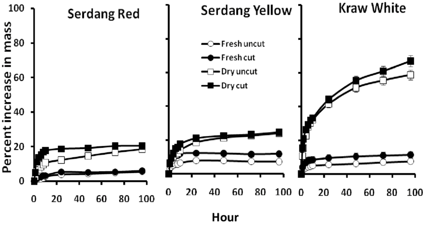 Increase Of Seed Mass Of Cut And Uncut Fresh And Air - Diagram (850x457), Png Download