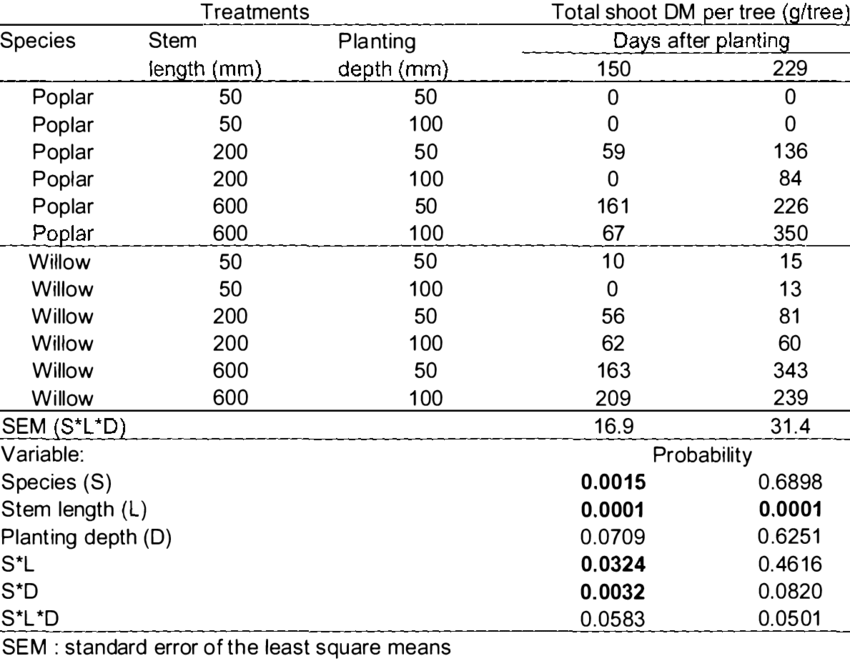 9 Effect On Total Shoot Dry Matter Of Horizontal Planting - Number (850x661), Png Download