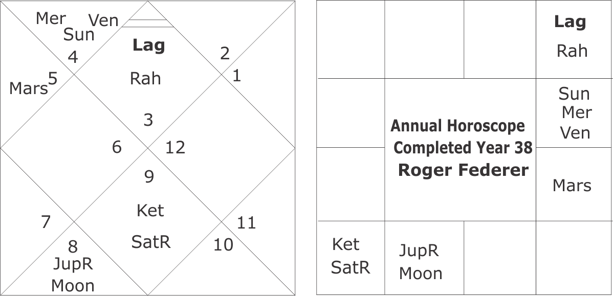 In The Annual Horoscope Or Varsha Kundali For Completed - Diagram (1198x579), Png Download