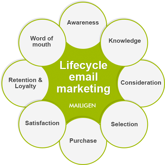 How Does Lifecycle Marketing Look Lifecycle Email Marketing - Parking (600x594), Png Download