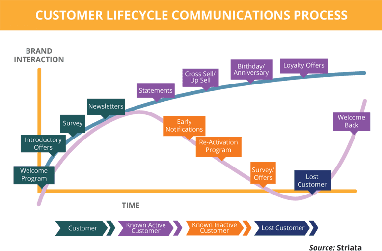 Lifecycle Email Marketing - Email Marketing Customer Lifecycle (777x528), Png Download