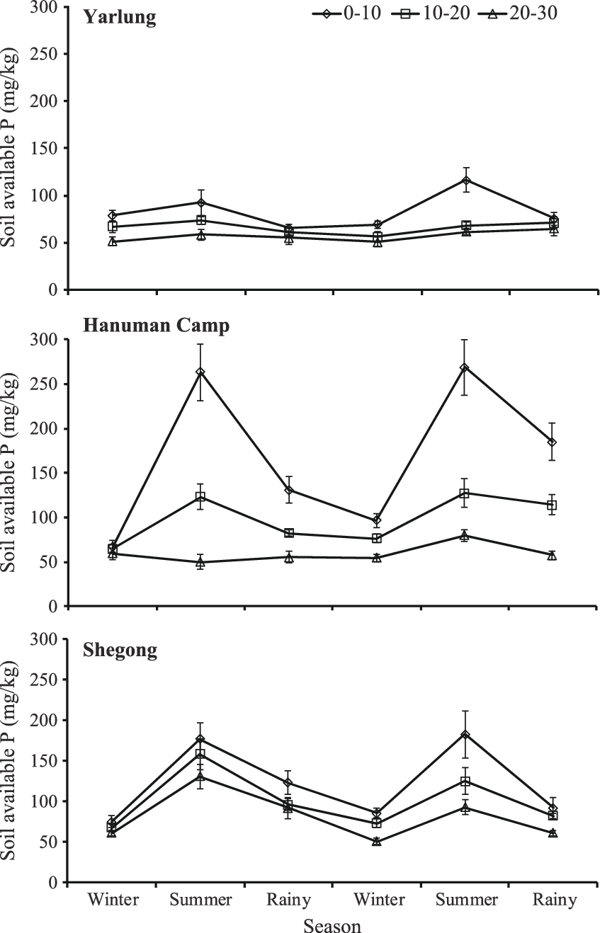 Temporal Variations In Soil Available Phosphorus At - Diagram (847x1318), Png Download