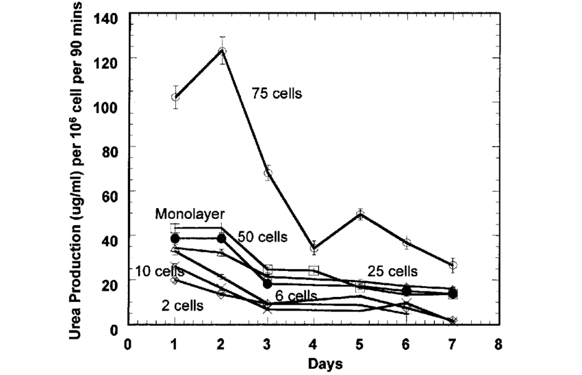 Optimization Of The Hepatocyte Number Per Microcapsule - Diagram (850x548), Png Download