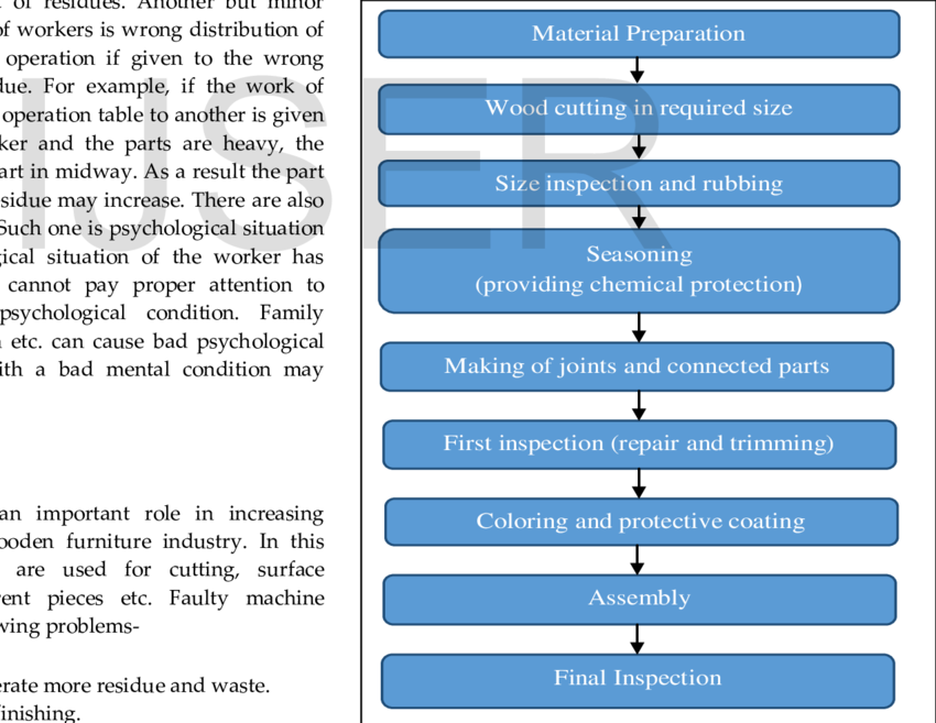 Process Flow Diagram In Wooden Furniture Manufacturing - Process Flow Diagram (850x657), Png Download