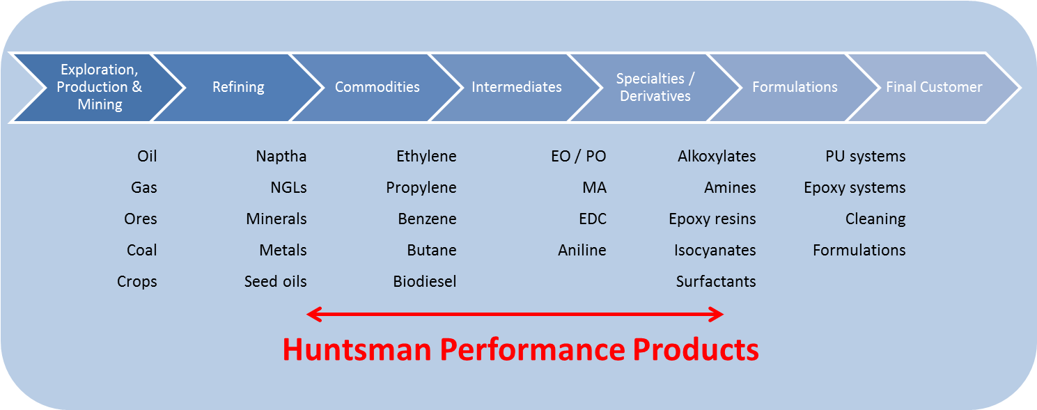 Innovation Chemical Value Chain - Value Chain Chemical Industry (1625x600), Png Download