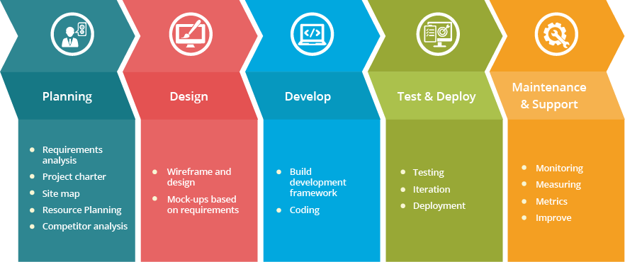 Our Approach - E Commerce Development Framework (882x370), Png Download