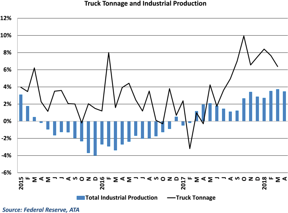 E-commerce Expansion Helped Tonnage Weather The Industrial - Diagram (1000x755), Png Download