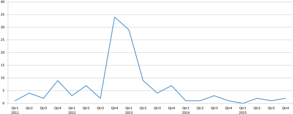 Java-related Submissions To The Zdi Program Over Time - Plot (1000x407), Png Download