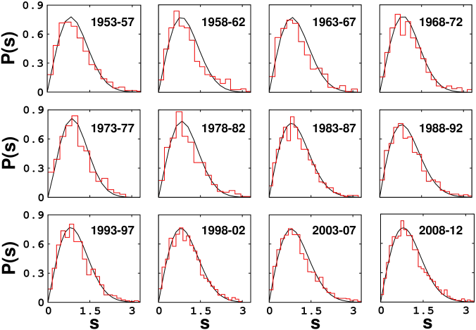Spacing Distribution P Of The Adjacency Matrix Of Bollywood - Diagram (676x469), Png Download