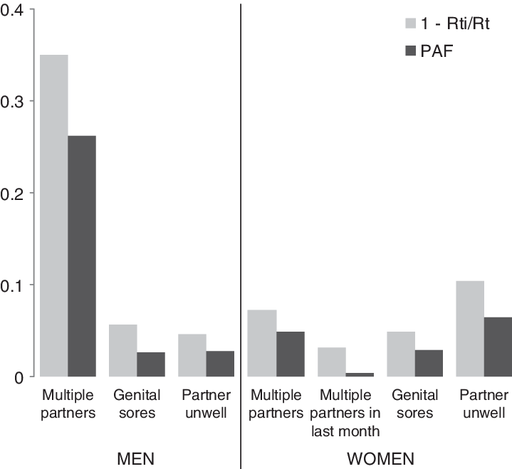 Estimates Of Population-level Impact Of Proximate Determinants - Diagram (719x659), Png Download