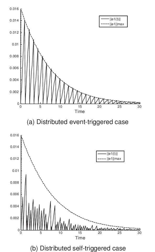 Four Agents Evolve Under The Distributed Event Triggered - Diagram (595x965), Png Download