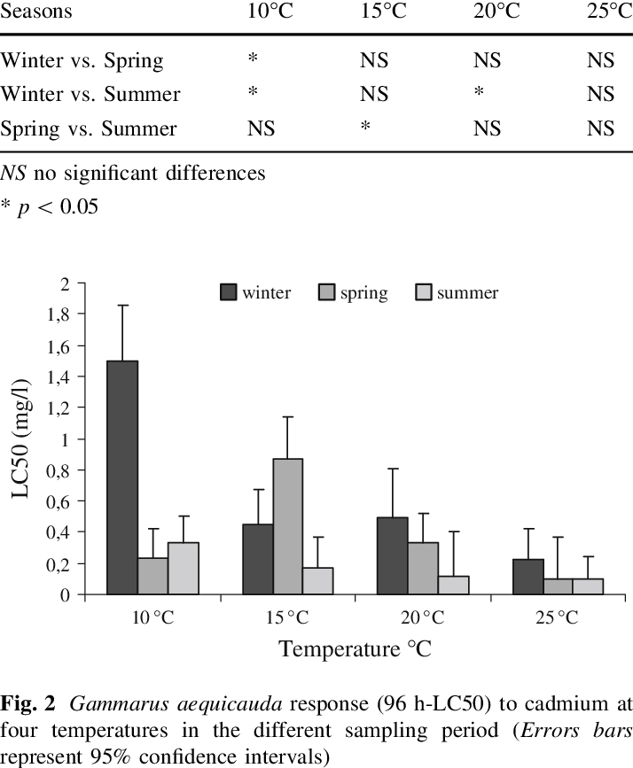 Sensitivity Differences To Cadmium Among Sampling Seasons - Diagram (714x867), Png Download