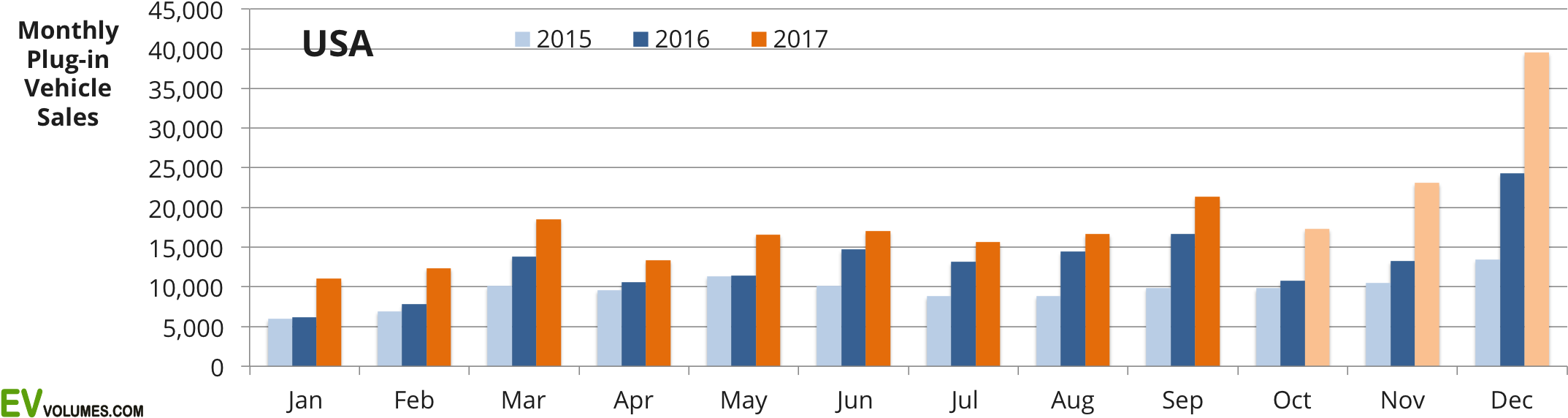 En Estados Unidos El Coche Eléctrico También Es El - Car Sales Europe 2016 (2309x645), Png Download