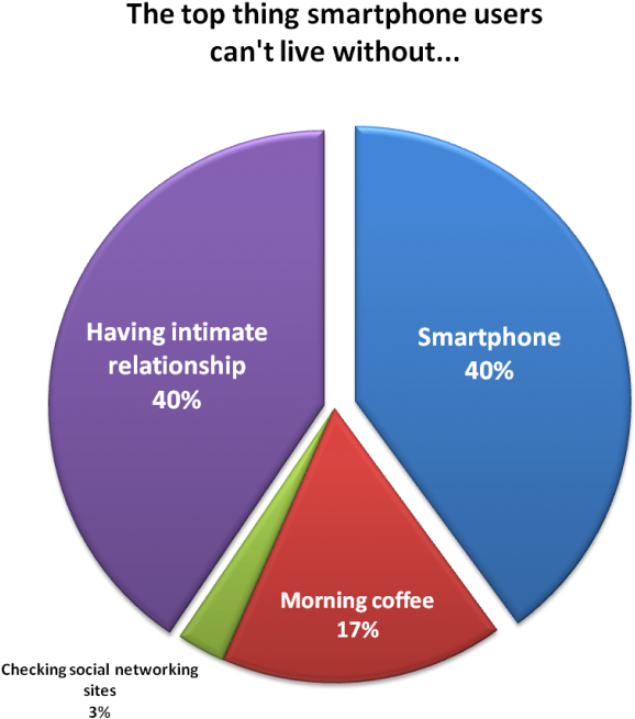 Smartphoneuse - Role Of Smartphone In Business (1024x698), Png Download