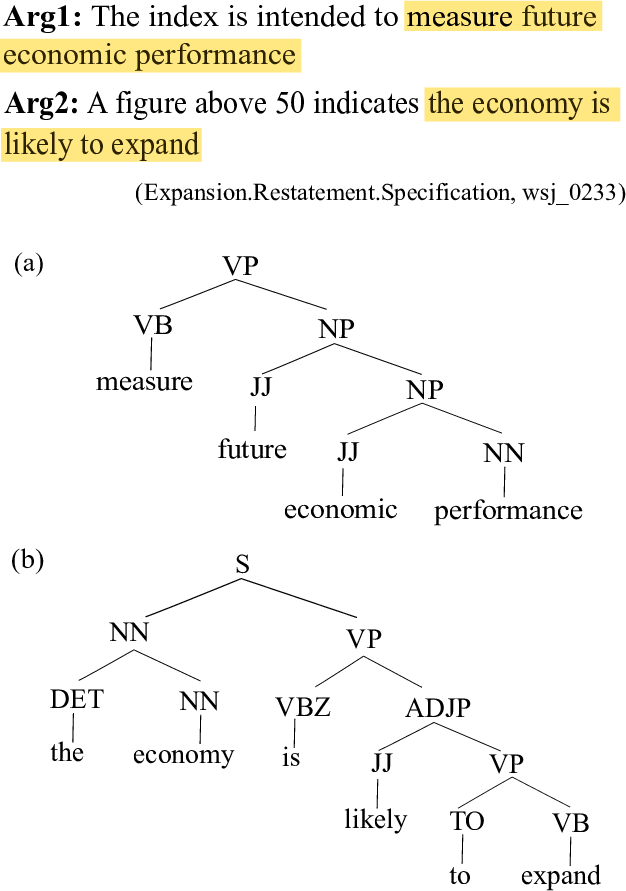 An Example Of Two Sentences With Their Discourse Relation - Diagram (626x891), Png Download