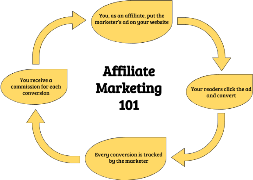 Make Money Online - Circle (939x620), Png Download