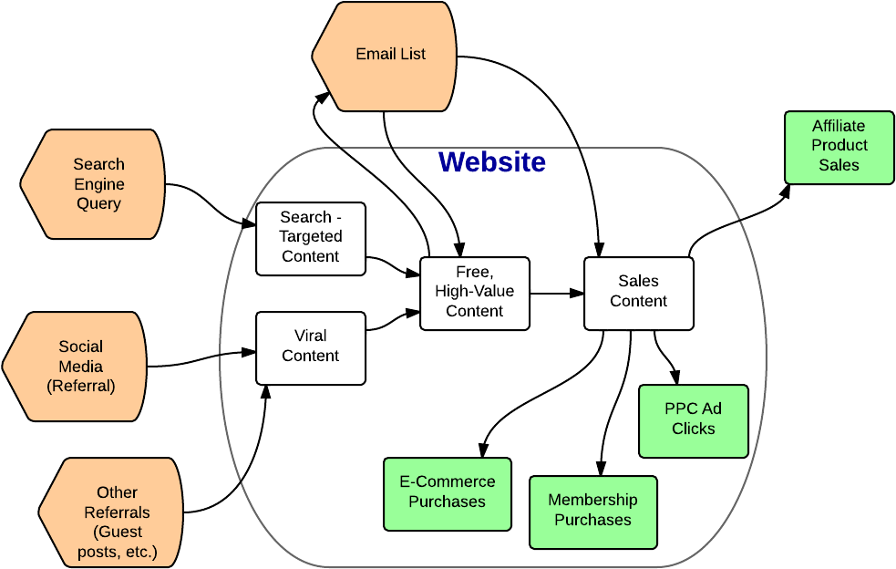 Website Traffic Flow (1060x700), Png Download