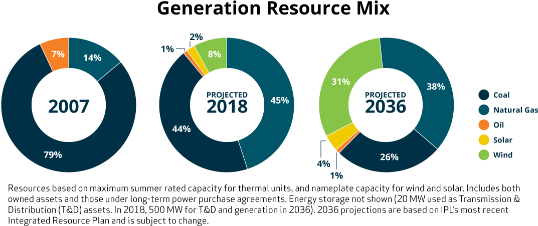 Ipl Generation Mix Projected Through 2036-2 - Ivoclar Vivadent (1114x485), Png Download