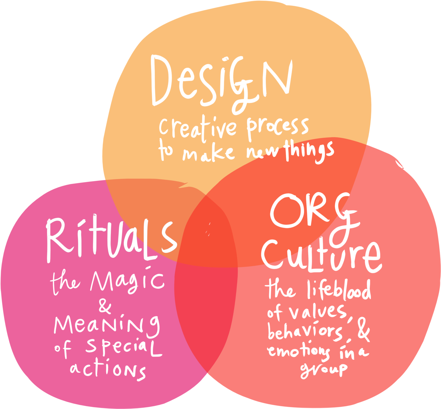 Can We Design Rituals To Improve Orgs' Culture - Graphic Design (1600x1487), Png Download