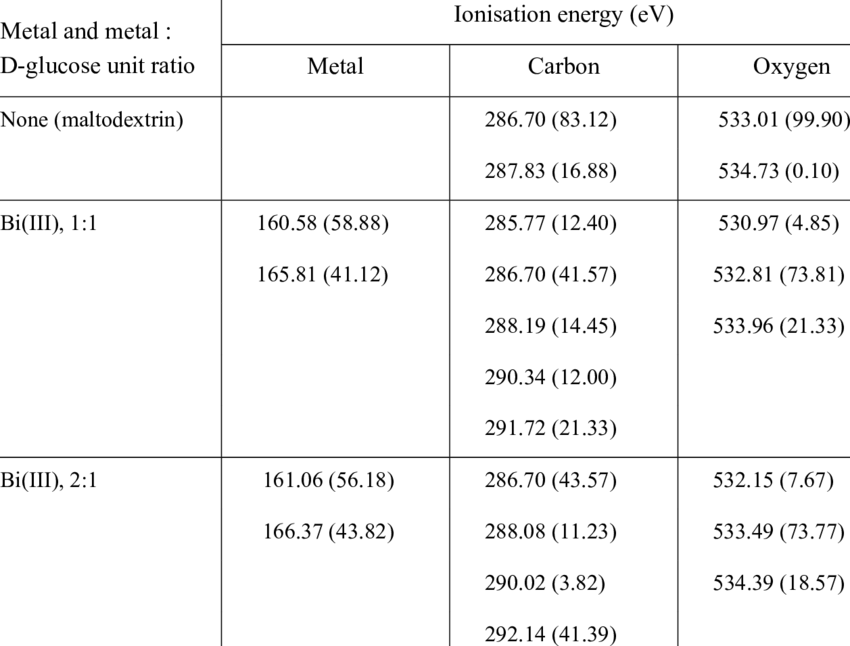 Xps Spectra Of Metal -maltodextrin Complexes - Number (850x646), Png Download