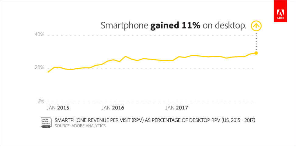 Smartphone Gained 11% On Desktop (973x486), Png Download