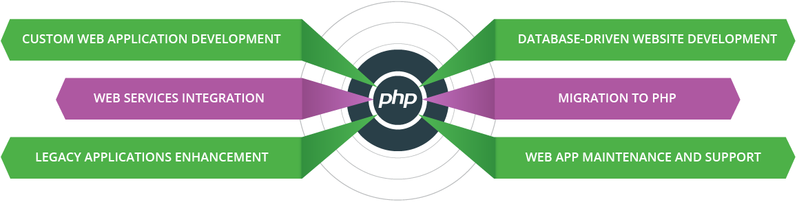 For Fortune 500 Companies, We Have Hands-on Experience - Php Web Development Services (1157x294), Png Download