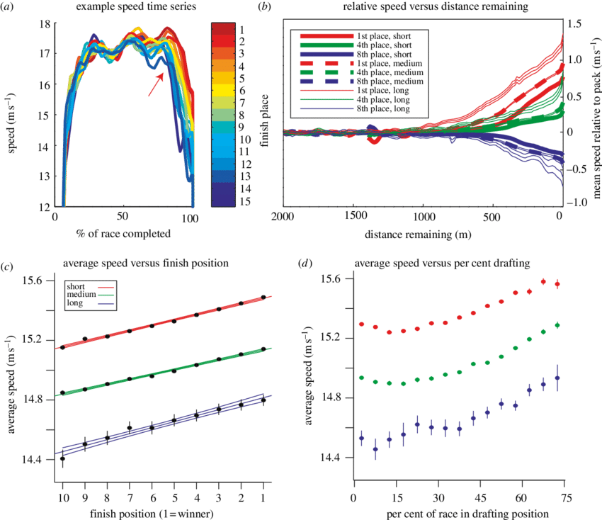 On Average, Horse Races Are Decided In The Last 500 - Diagram (850x734), Png Download