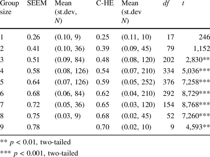 Thoroughness Scores And T-test Outcome Of Group Sizes - Raiz Quadrada (714x534), Png Download