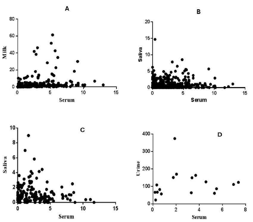 Correlation Of Serum Vs Milk And Serum Vs Saliva (b) - Diagram (850x744), Png Download