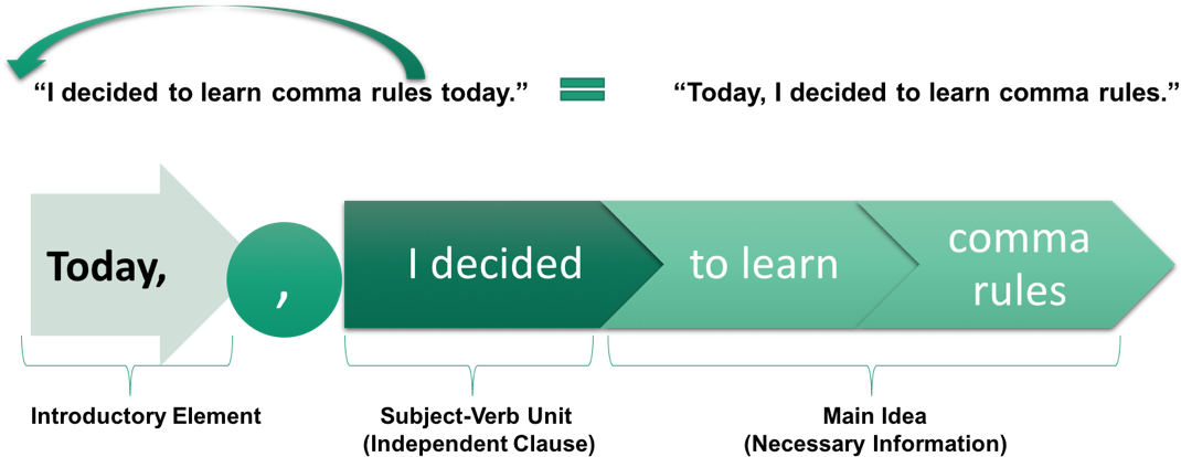 Introductory Clause Commas - Diagram (1086x637), Png Download