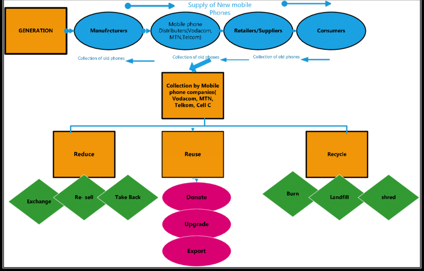 Retired Mobile Phone Framework - Diagram (850x543), Png Download