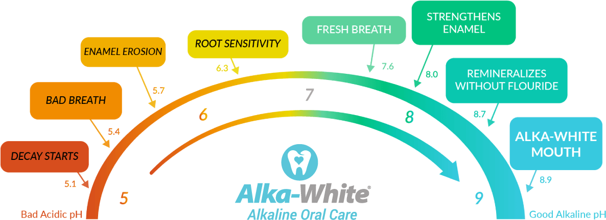 To Prevent His Patients From Acidic Saliva And Its - Diagram (1300x637), Png Download