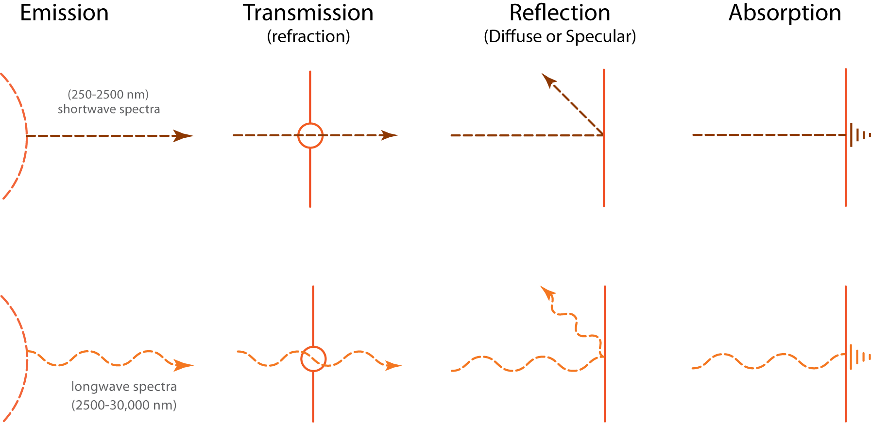 Symbolic Keys For Diagramming The Emission, Transmission, - Diagram (1793x872), Png Download