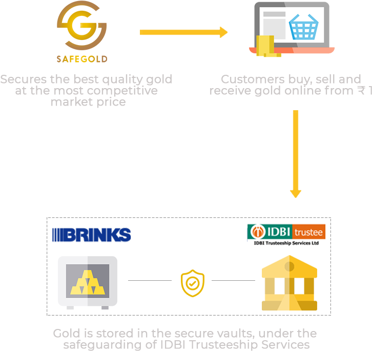 Safegold How It Works Safegold How It Works - Diagram (758x820), Png Download