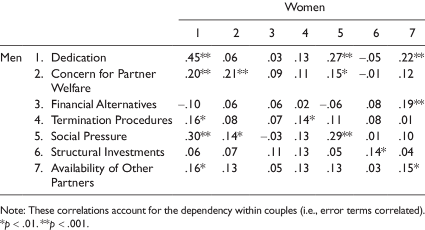 Within-couple Correlations For The Revised Commitment - Number (850x461), Png Download