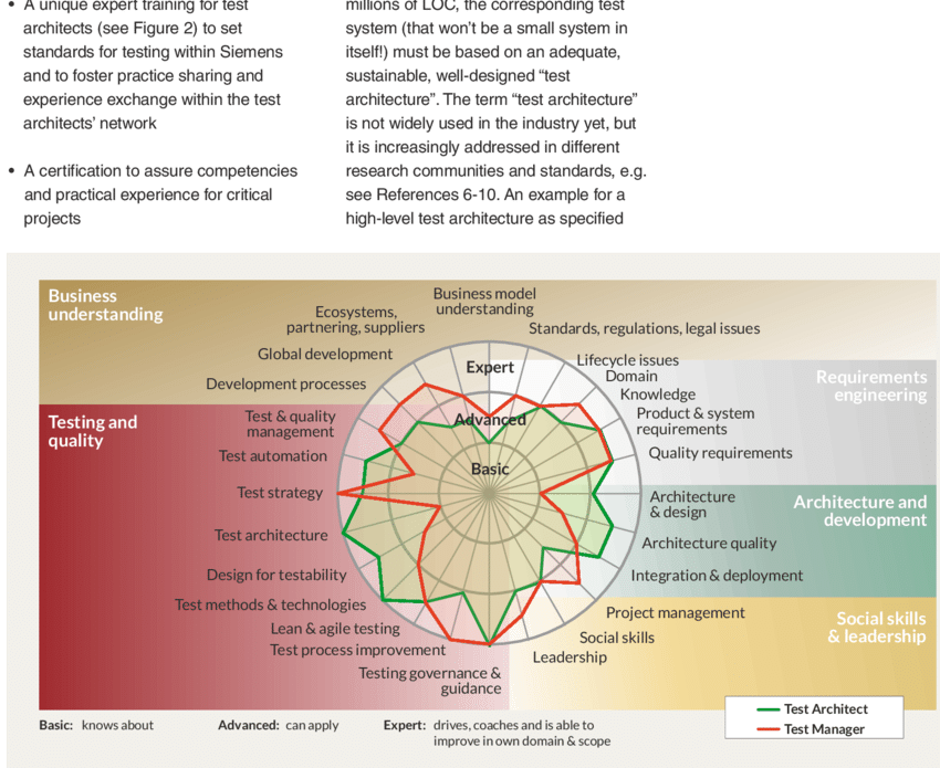Test Architect Competencies - Diagram (850x695), Png Download