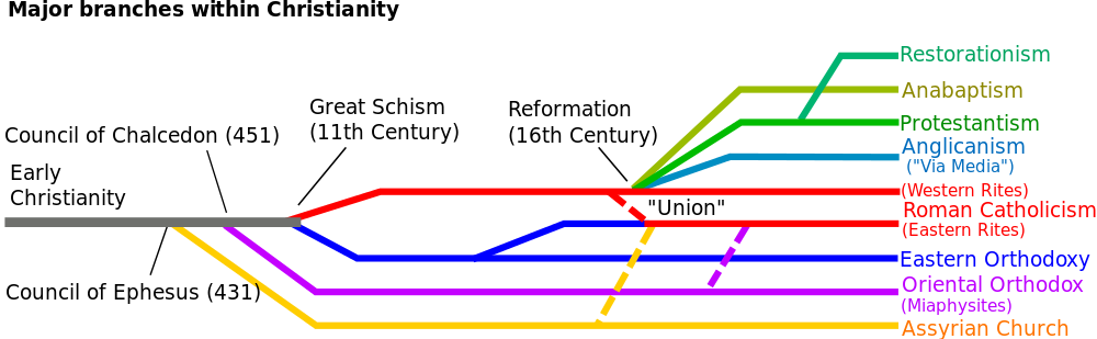 54, 3 June 2015 - Timeline Of Christianity Branches (1000x309), Png Download