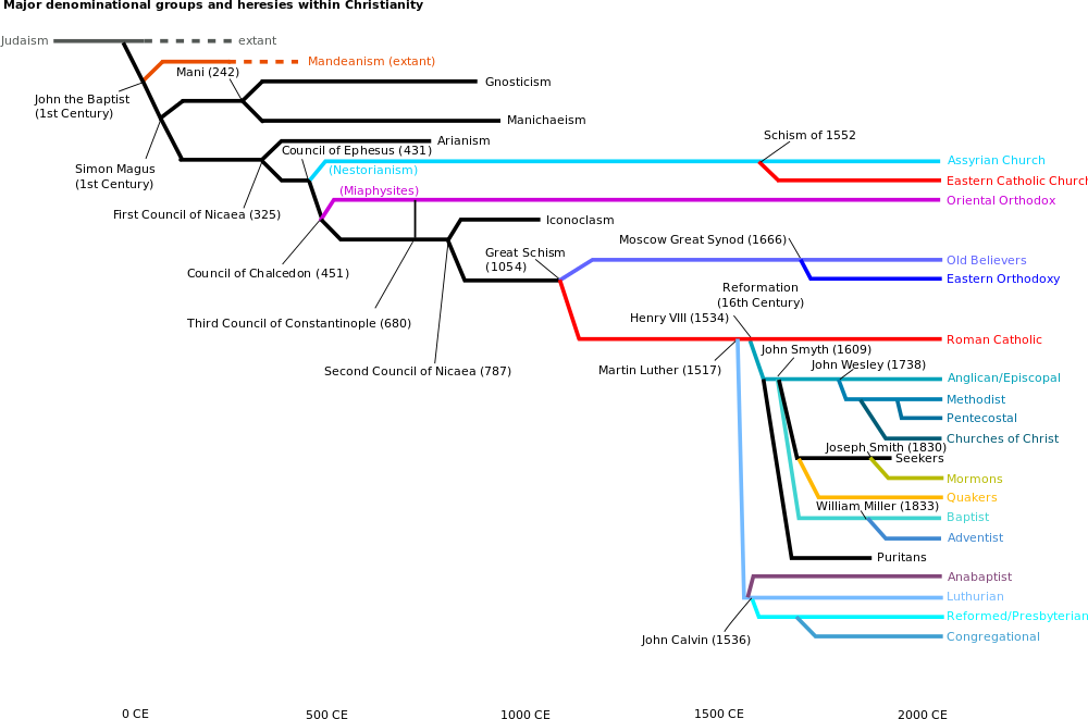 Major Denominational Groups And Heresies Within Christianity - Diagram (1000x661), Png Download