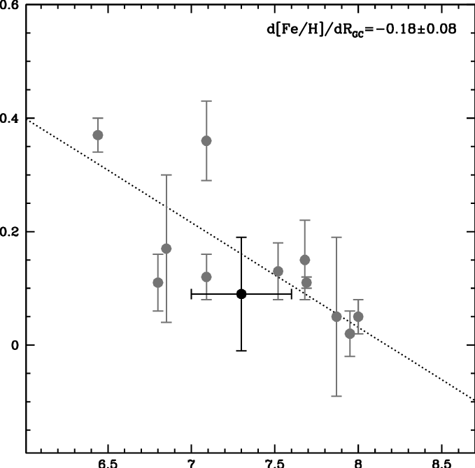 The Inner Disc Radial Abundance Gradient From Magrini - Diagram (679x670), Png Download