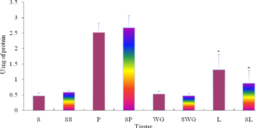 The Effect Of Nacl On Lipase Specific Activity Of Digestive - Graphic Design (850x427), Png Download