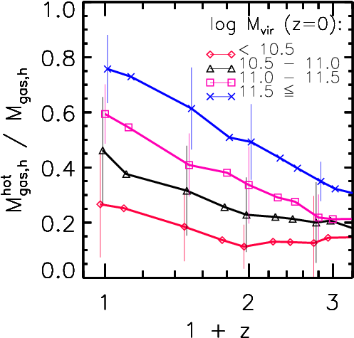 Average Intrahalo Gas To Total Galaxy Mass Ratio And - Diagram (566x566), Png Download
