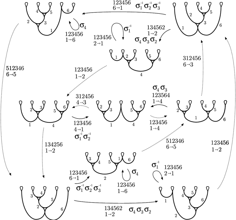 A Folding Automaton For Pseudo Anosov 5 Braids With - Diagram (850x753), Png Download