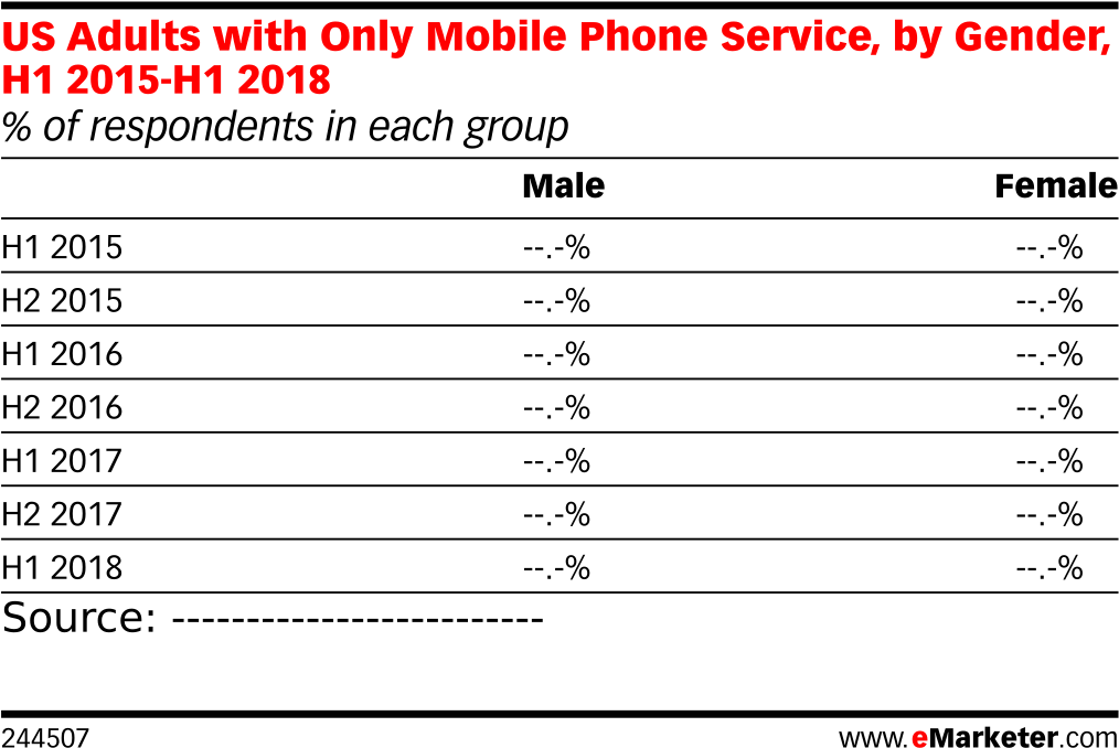Us Adults With Only Mobile Phone Service, By Gender, - Number (1039x707), Png Download