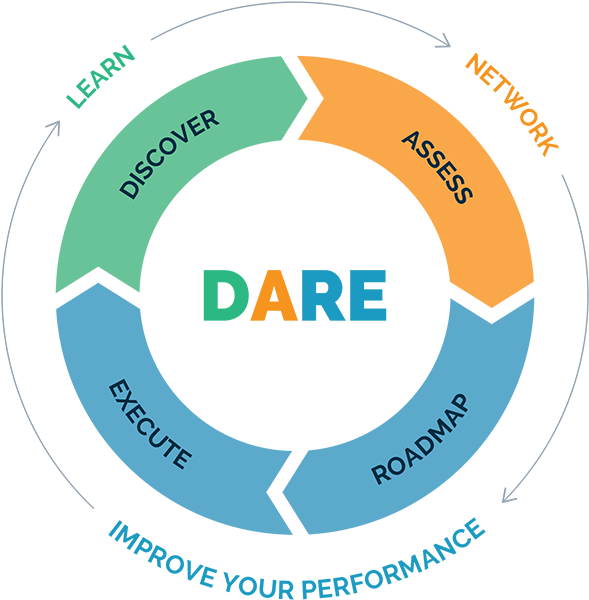 The Dare Cycle Is A Representation Of A Learning Cycle, - Viability Analysis Of A Project (600x642), Png Download