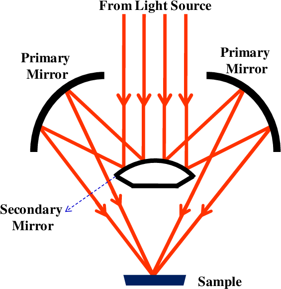 Pictorial Representation Of Cassegrain-type Objective - Diagram (586x606), Png Download