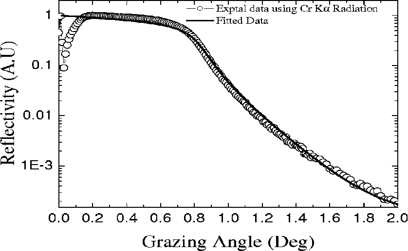 X Ray Reflectivity Pattern Obtained Using Cr K Α X - Plot (838x517), Png Download