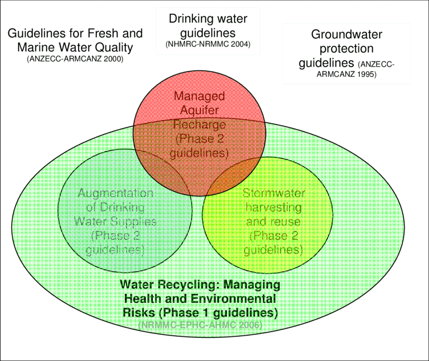 Relationship Between Mar Guidelines And The Other Guidelines - Circle (850x715), Png Download